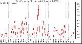 Milwaukee Weather Wind Speed<br>by Minute mph<br>(1 Hour)