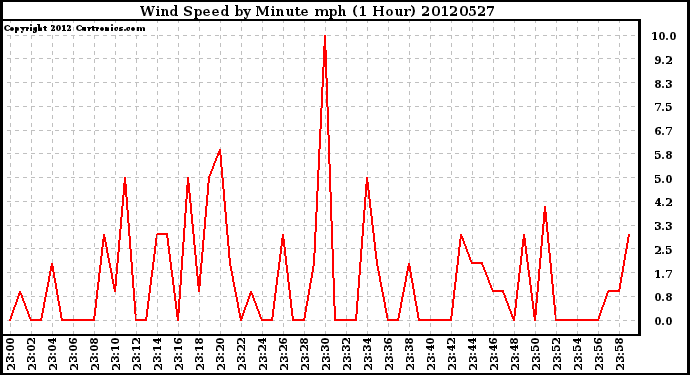 Milwaukee Weather Wind Speed<br>by Minute mph<br>(1 Hour)