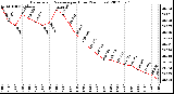 Milwaukee Weather Barometric Pressure<br>per Hour<br>(24 Hours)