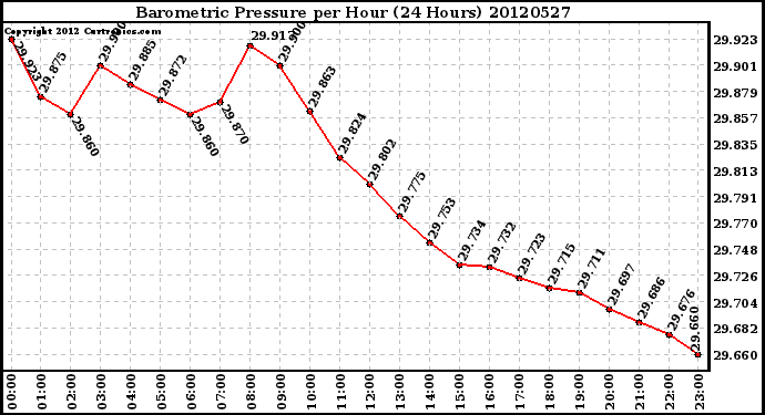 Milwaukee Weather Barometric Pressure<br>per Hour<br>(24 Hours)