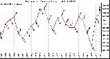 Milwaukee Weather Barometric Pressure<br>Daily High