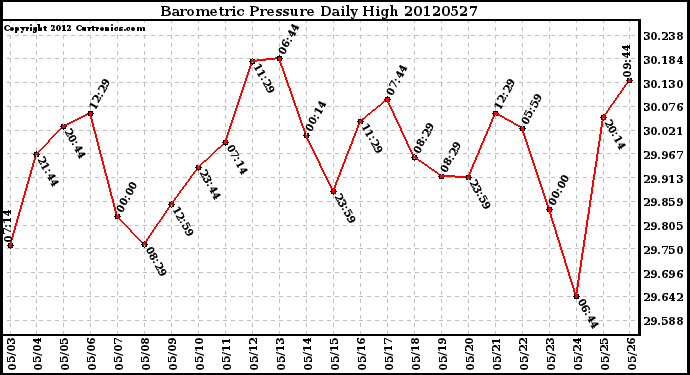 Milwaukee Weather Barometric Pressure<br>Daily High