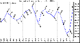 Milwaukee Weather Barometric Pressure<br>Daily Low