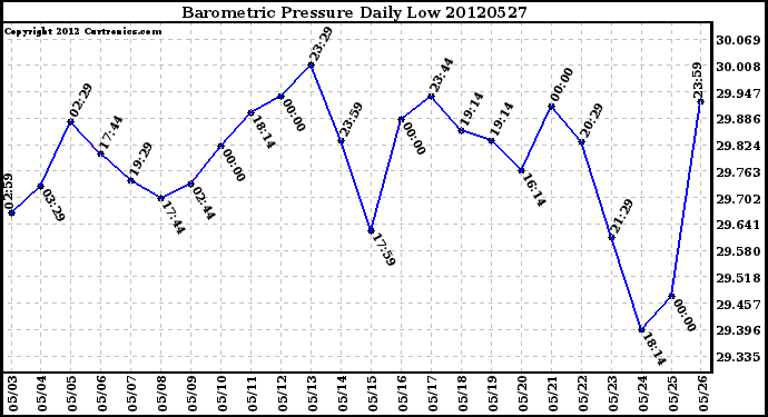 Milwaukee Weather Barometric Pressure<br>Daily Low