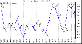 Milwaukee Weather Wind Chill<br>Daily Low