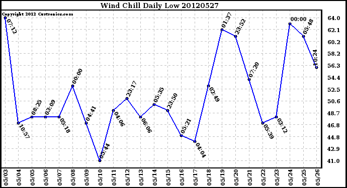 Milwaukee Weather Wind Chill<br>Daily Low