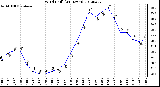 Milwaukee Weather Wind Chill<br>(24 Hours)