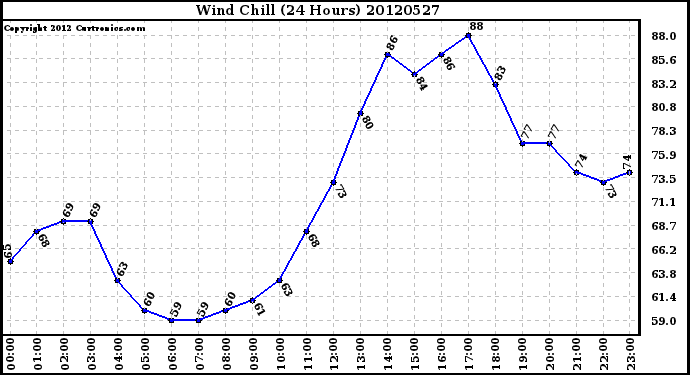 Milwaukee Weather Wind Chill<br>(24 Hours)