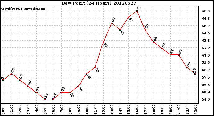 Milwaukee Weather Dew Point<br>(24 Hours)