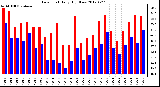 Milwaukee Weather Dew Point<br>Daily High/Low