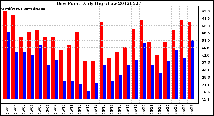 Milwaukee Weather Dew Point<br>Daily High/Low