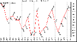 Milwaukee Weather Dew Point<br>Daily High