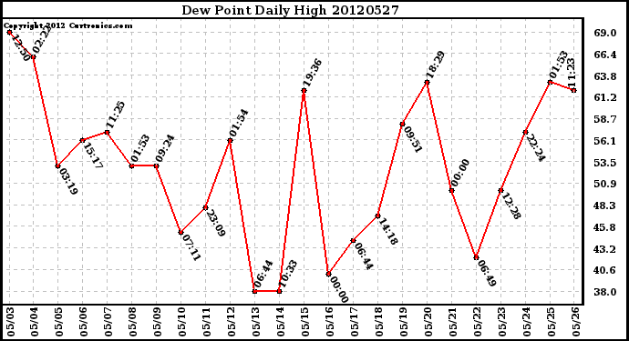 Milwaukee Weather Dew Point<br>Daily High