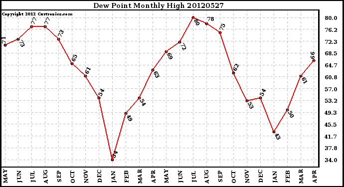 Milwaukee Weather Dew Point<br>Monthly High