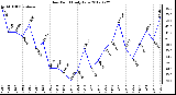 Milwaukee Weather Dew Point<br>Daily Low