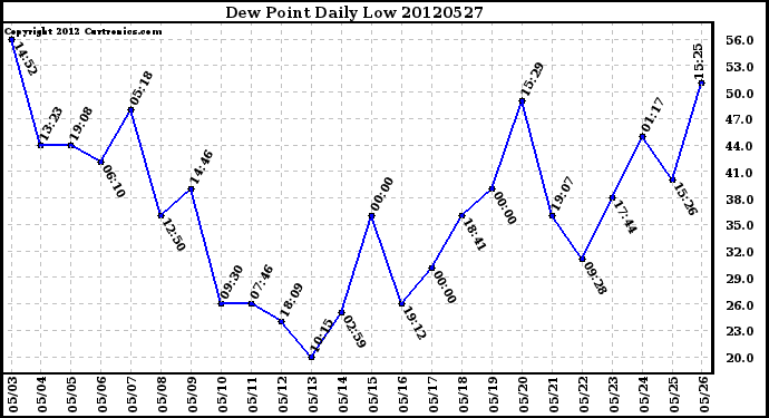 Milwaukee Weather Dew Point<br>Daily Low