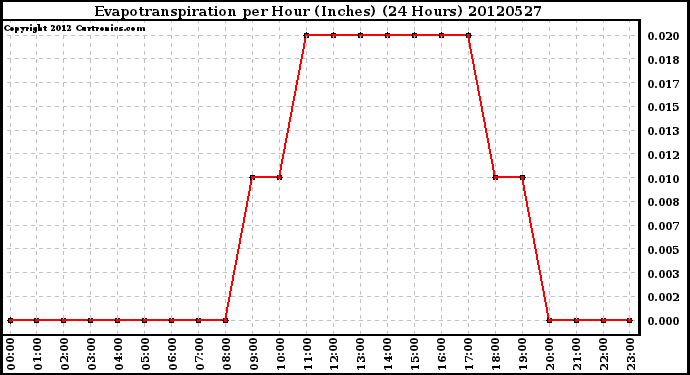 Milwaukee Weather Evapotranspiration<br>per Hour (Inches)<br>(24 Hours)