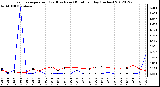 Milwaukee Weather Evapotranspiration<br>(Red) vs Rain (Blue)<br>per Day (Inches)