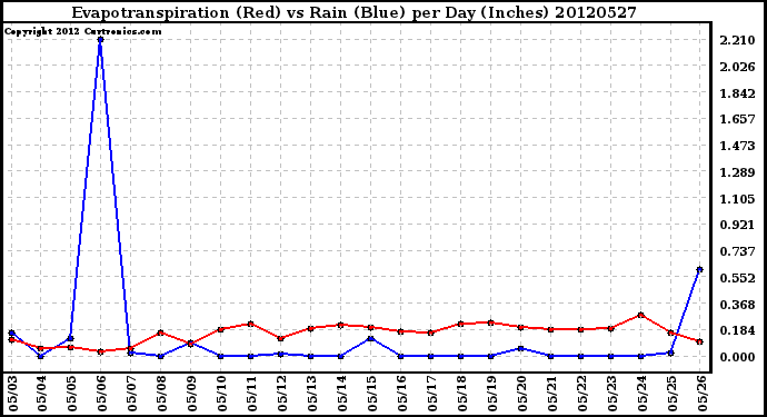 Milwaukee Weather Evapotranspiration<br>(Red) vs Rain (Blue)<br>per Day (Inches)