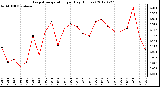 Milwaukee Weather Evapotranspiration<br>per Day (Inches)