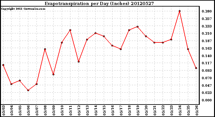 Milwaukee Weather Evapotranspiration<br>per Day (Inches)