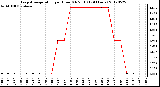 Milwaukee Weather Evapotranspiration<br>per Hour (Oz/sq ft)<br>(24 Hours)