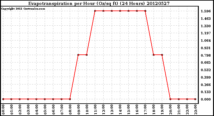 Milwaukee Weather Evapotranspiration<br>per Hour (Oz/sq ft)<br>(24 Hours)