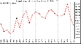 Milwaukee Weather Evapotranspiration<br>per Day (Oz/sq ft)