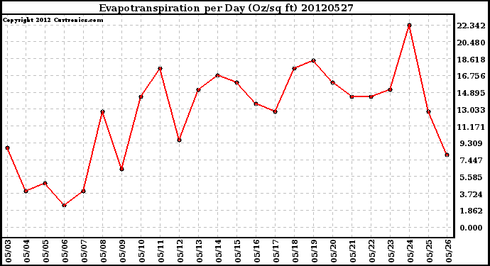 Milwaukee Weather Evapotranspiration<br>per Day (Oz/sq ft)