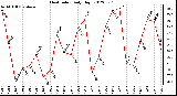 Milwaukee Weather Heat Index<br>Daily High