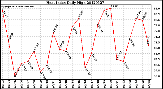 Milwaukee Weather Heat Index<br>Daily High