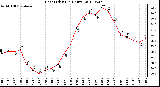 Milwaukee Weather Heat Index<br>(24 Hours)