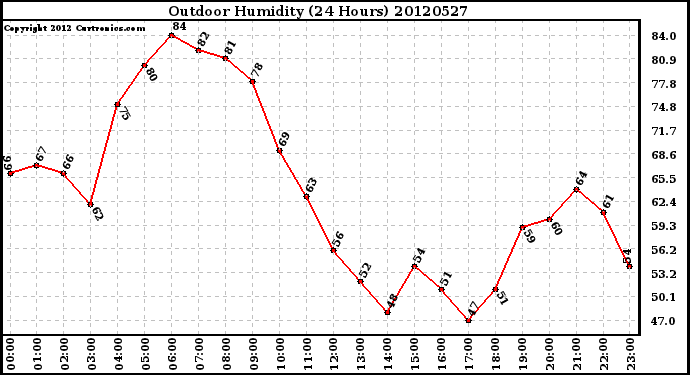 Milwaukee Weather Outdoor Humidity<br>(24 Hours)