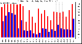 Milwaukee Weather Outdoor Humidity<br>Daily High/Low