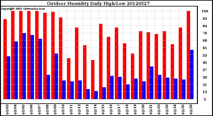 Milwaukee Weather Outdoor Humidity<br>Daily High/Low