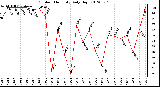 Milwaukee Weather Outdoor Humidity<br>Daily High