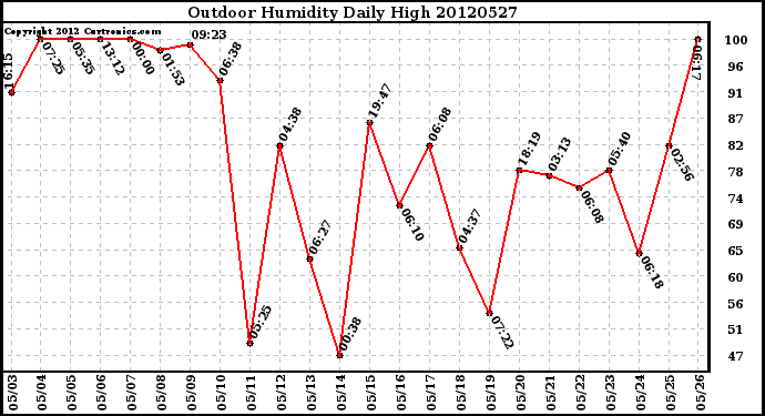 Milwaukee Weather Outdoor Humidity<br>Daily High