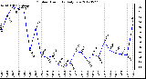 Milwaukee Weather Outdoor Humidity<br>Daily Low