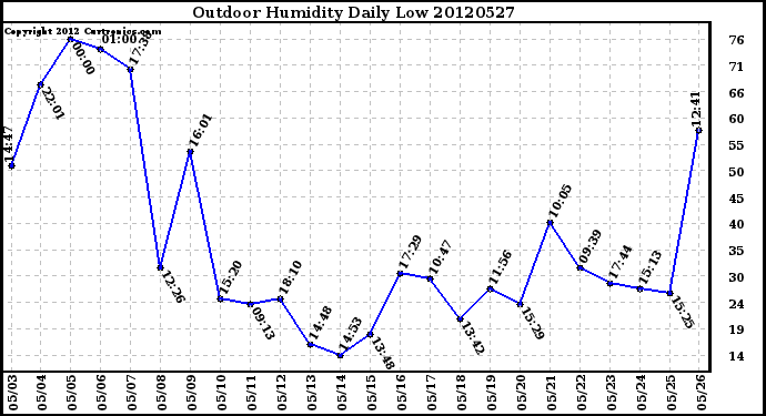 Milwaukee Weather Outdoor Humidity<br>Daily Low