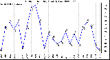 Milwaukee Weather Outdoor Humidity<br>Monthly Low