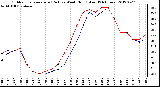 Milwaukee Weather Outdoor Temperature (Red)<br>vs Wind Chill (Blue)<br>(24 Hours)