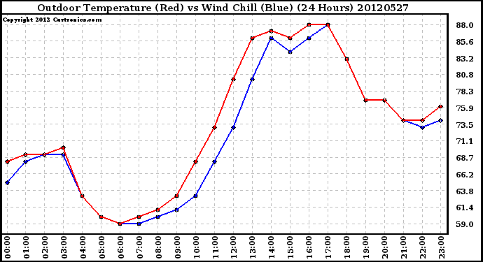 Milwaukee Weather Outdoor Temperature (Red)<br>vs Wind Chill (Blue)<br>(24 Hours)