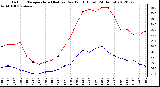 Milwaukee Weather Outdoor Temperature (Red)<br>vs Dew Point (Blue)<br>(24 Hours)