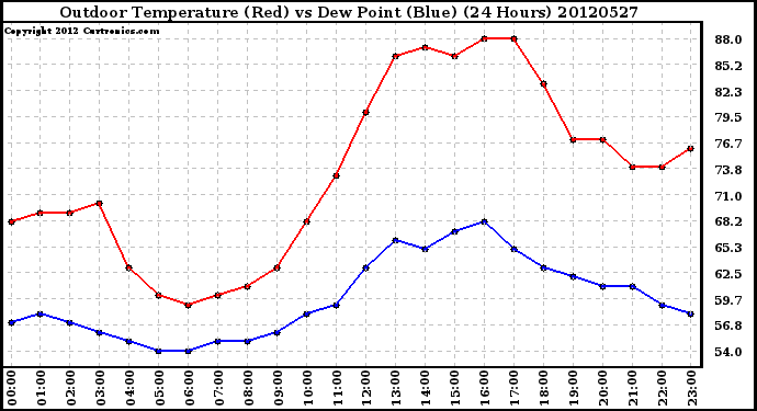 Milwaukee Weather Outdoor Temperature (Red)<br>vs Dew Point (Blue)<br>(24 Hours)