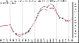 Milwaukee Weather Outdoor Temperature (Red)<br>vs Heat Index (Blue)<br>(24 Hours)