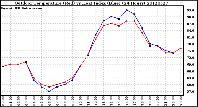 Milwaukee Weather Outdoor Temperature (Red)<br>vs Heat Index (Blue)<br>(24 Hours)