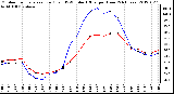 Milwaukee Weather Outdoor Temperature (Red)<br>vs THSW Index (Blue)<br>per Hour<br>(24 Hours)