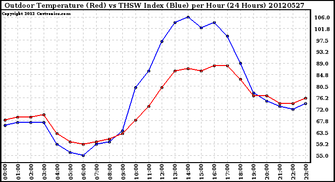 Milwaukee Weather Outdoor Temperature (Red)<br>vs THSW Index (Blue)<br>per Hour<br>(24 Hours)