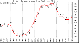 Milwaukee Weather Outdoor Temperature<br>per Hour<br>(24 Hours)