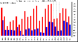 Milwaukee Weather Outdoor Temperature<br>Daily High/Low